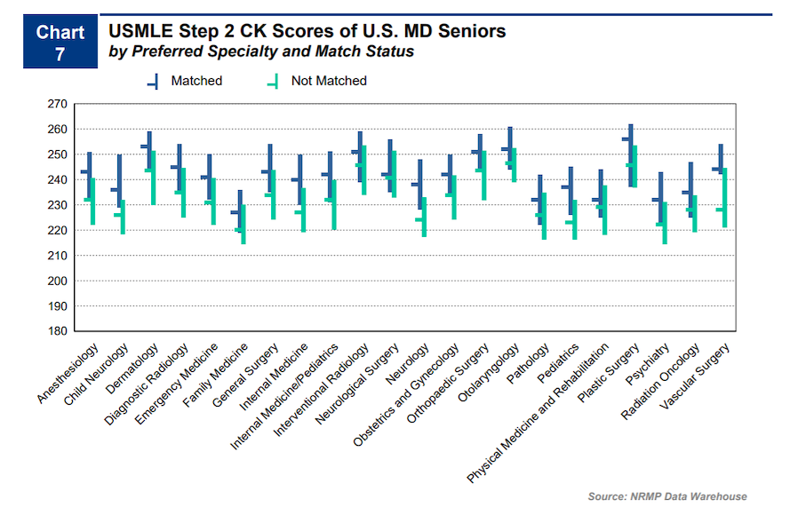 USMLE Step 2 Percentiles Average Test Scores Medlearnity