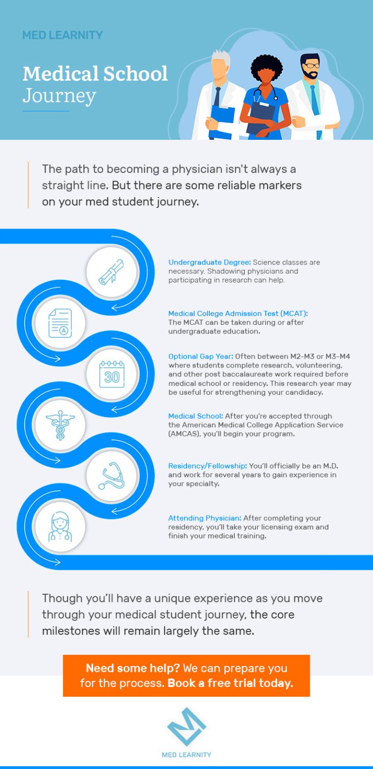 The Med School Journey - Steps To Become A Doctor