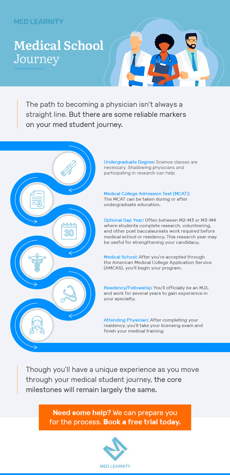 The Med School Journey Steps To Become A Doctor